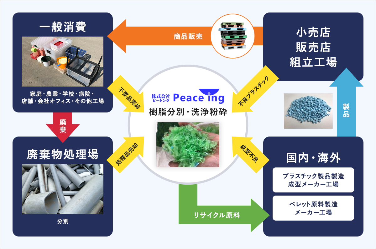 どこからでもリサイクルするシステム